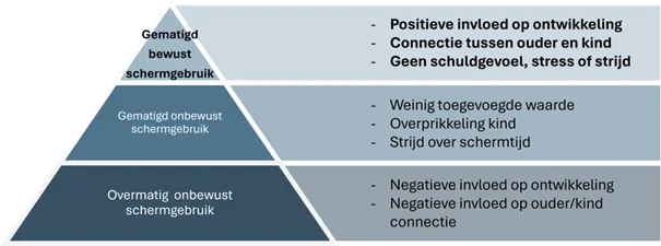 piramide van mediaopvoeding
